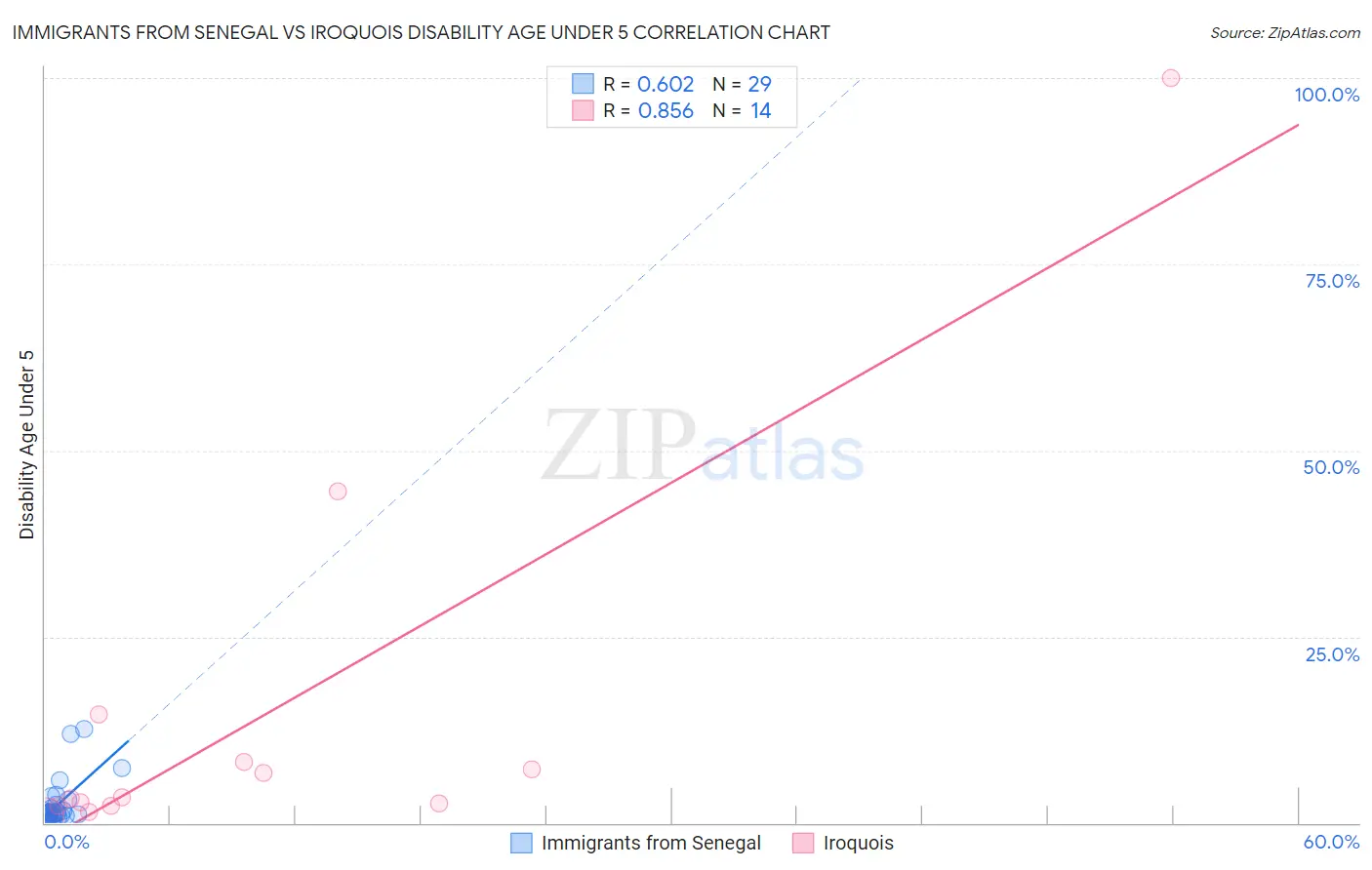 Immigrants from Senegal vs Iroquois Disability Age Under 5