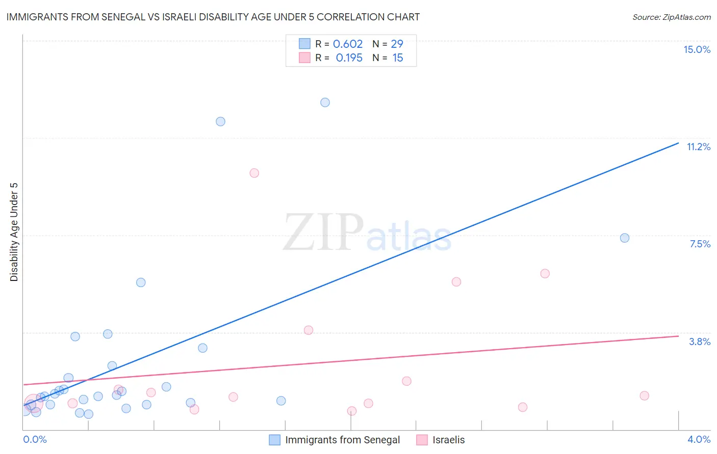 Immigrants from Senegal vs Israeli Disability Age Under 5