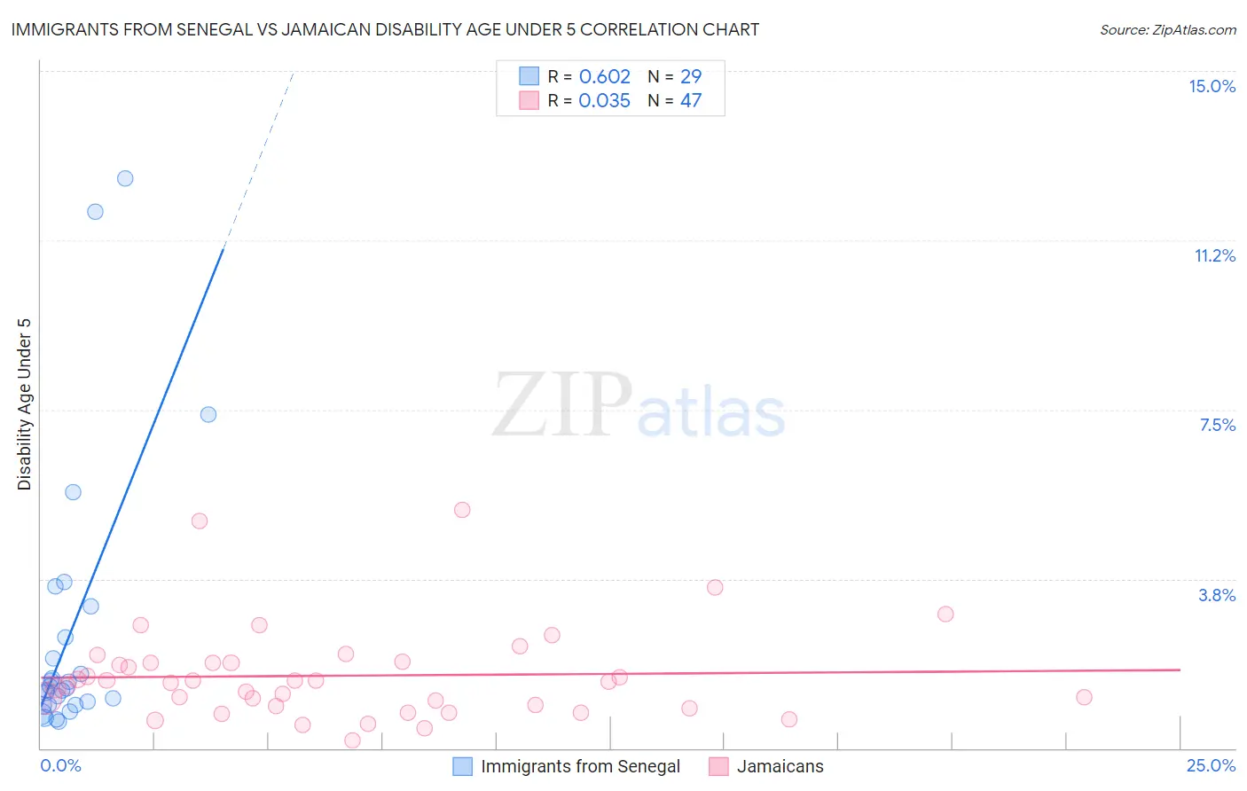 Immigrants from Senegal vs Jamaican Disability Age Under 5