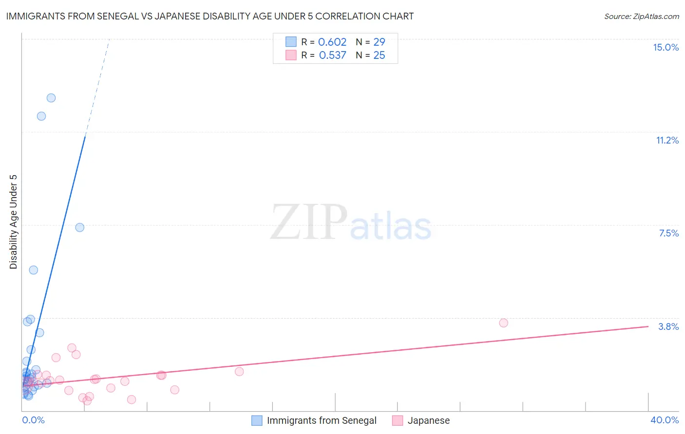 Immigrants from Senegal vs Japanese Disability Age Under 5
