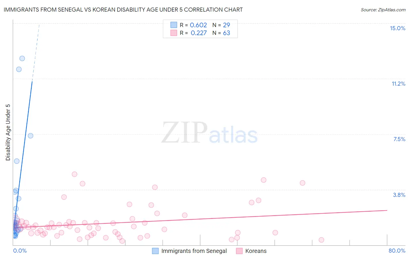 Immigrants from Senegal vs Korean Disability Age Under 5