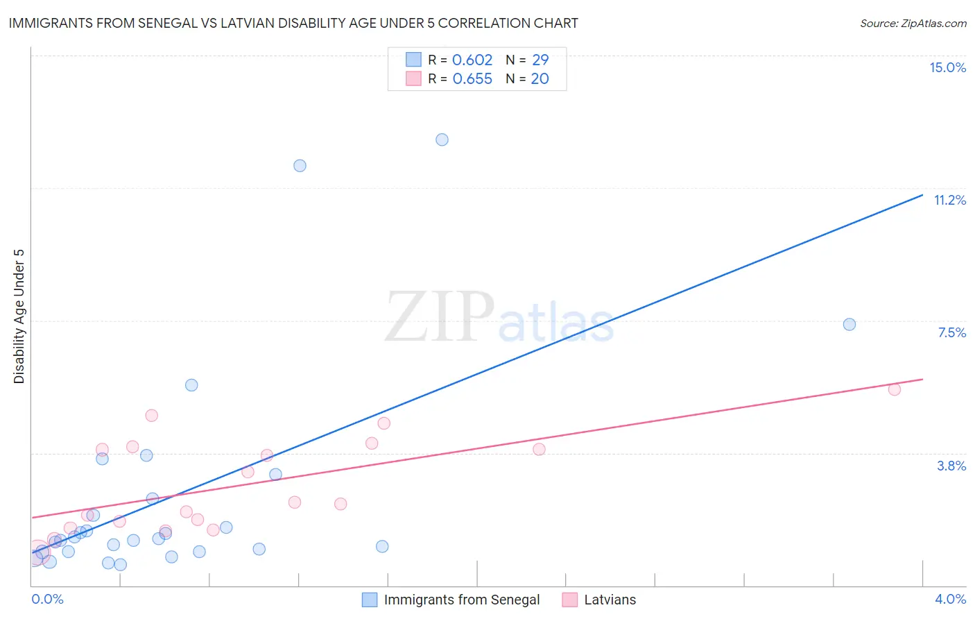 Immigrants from Senegal vs Latvian Disability Age Under 5