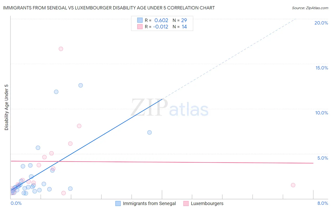 Immigrants from Senegal vs Luxembourger Disability Age Under 5
