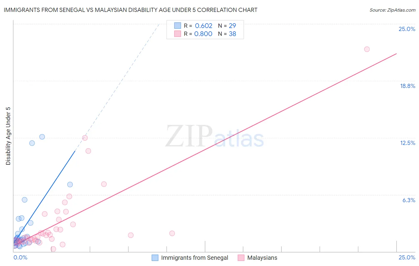 Immigrants from Senegal vs Malaysian Disability Age Under 5