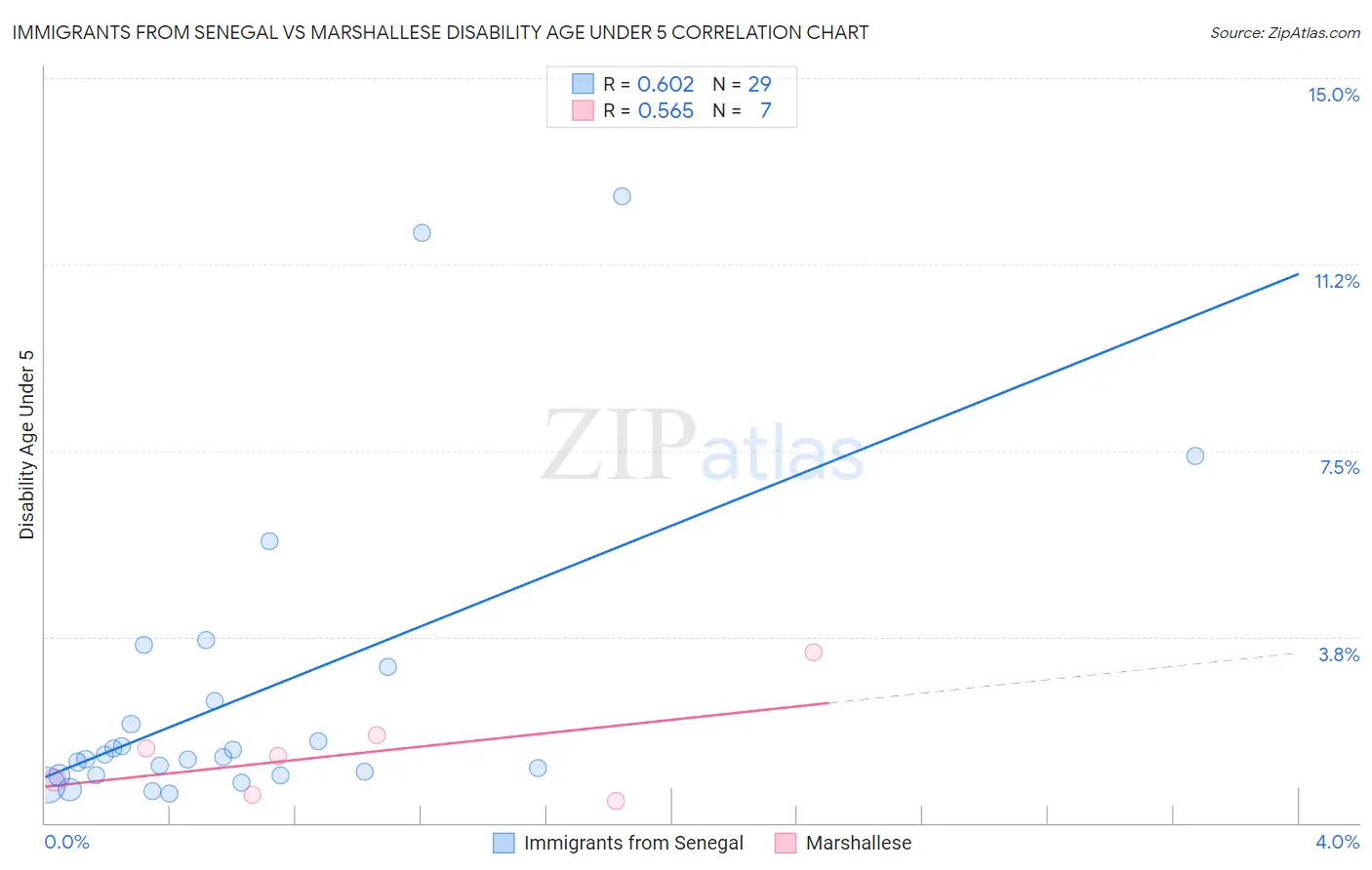 Immigrants from Senegal vs Marshallese Disability Age Under 5