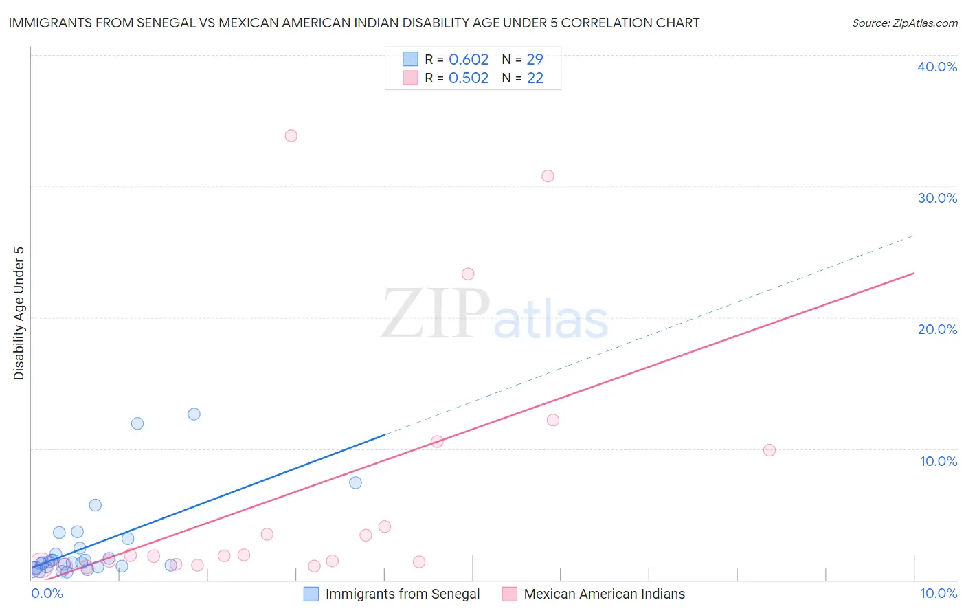 Immigrants from Senegal vs Mexican American Indian Disability Age Under 5