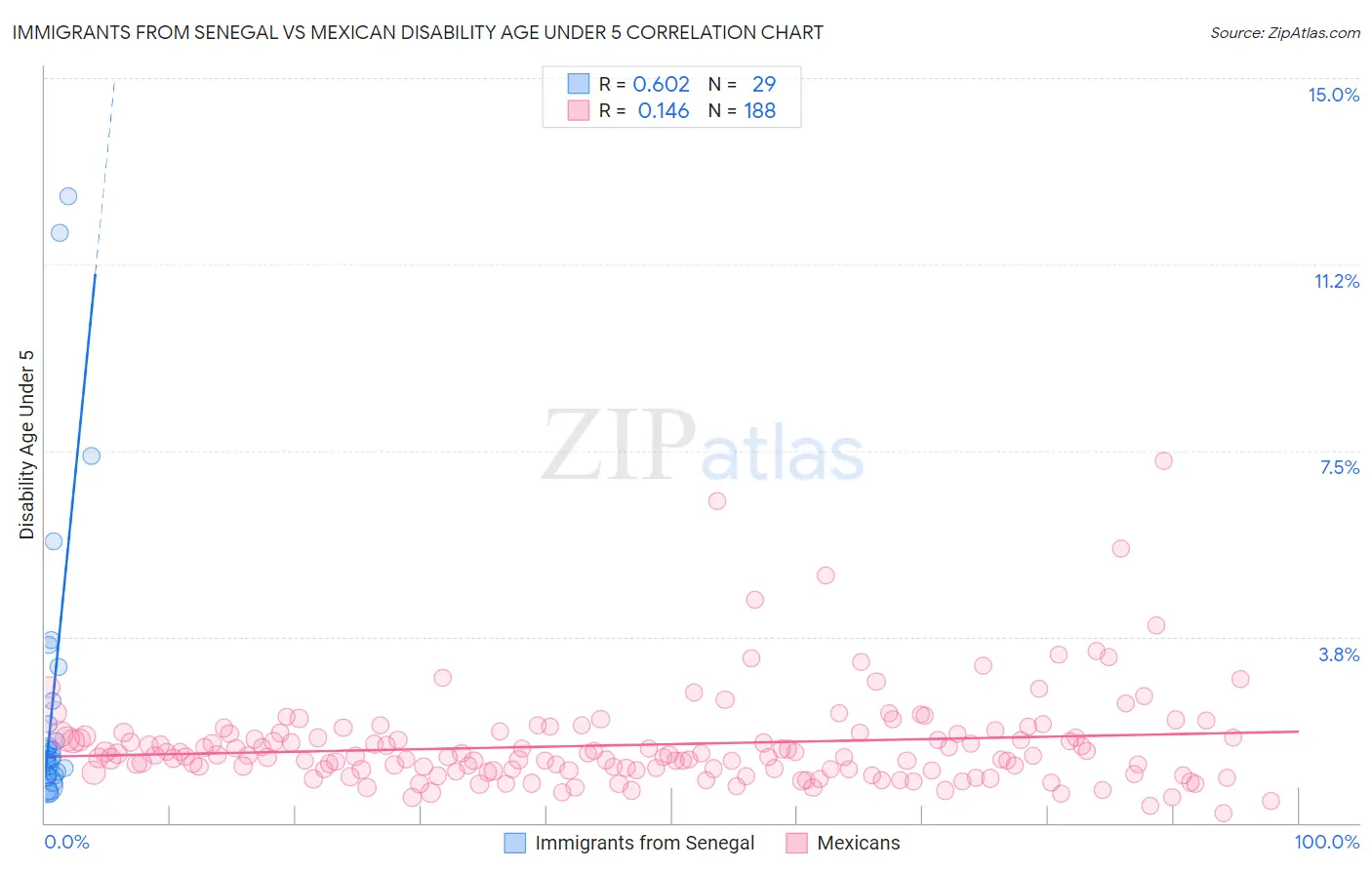 Immigrants from Senegal vs Mexican Disability Age Under 5