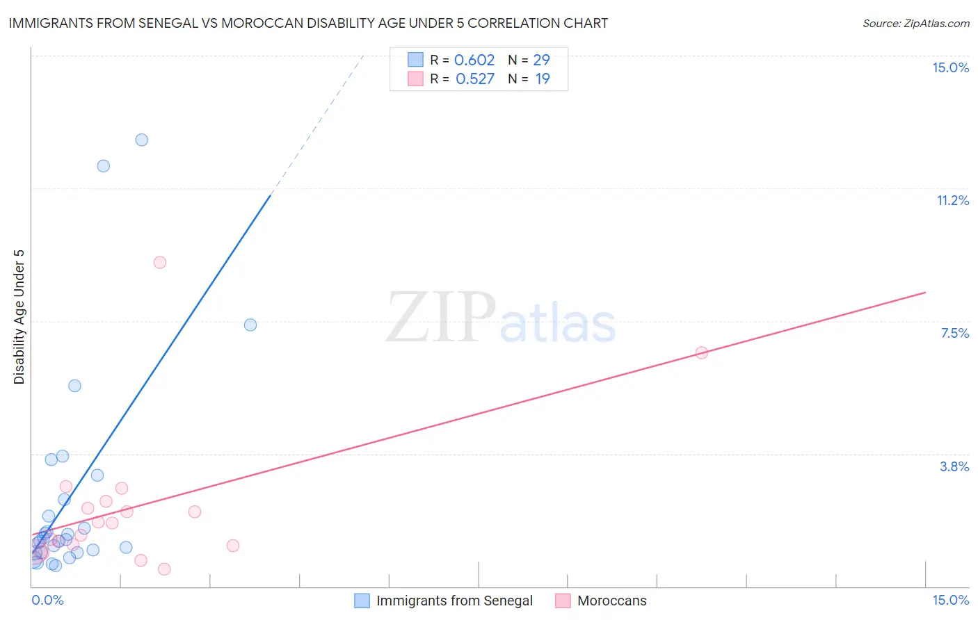 Immigrants from Senegal vs Moroccan Disability Age Under 5