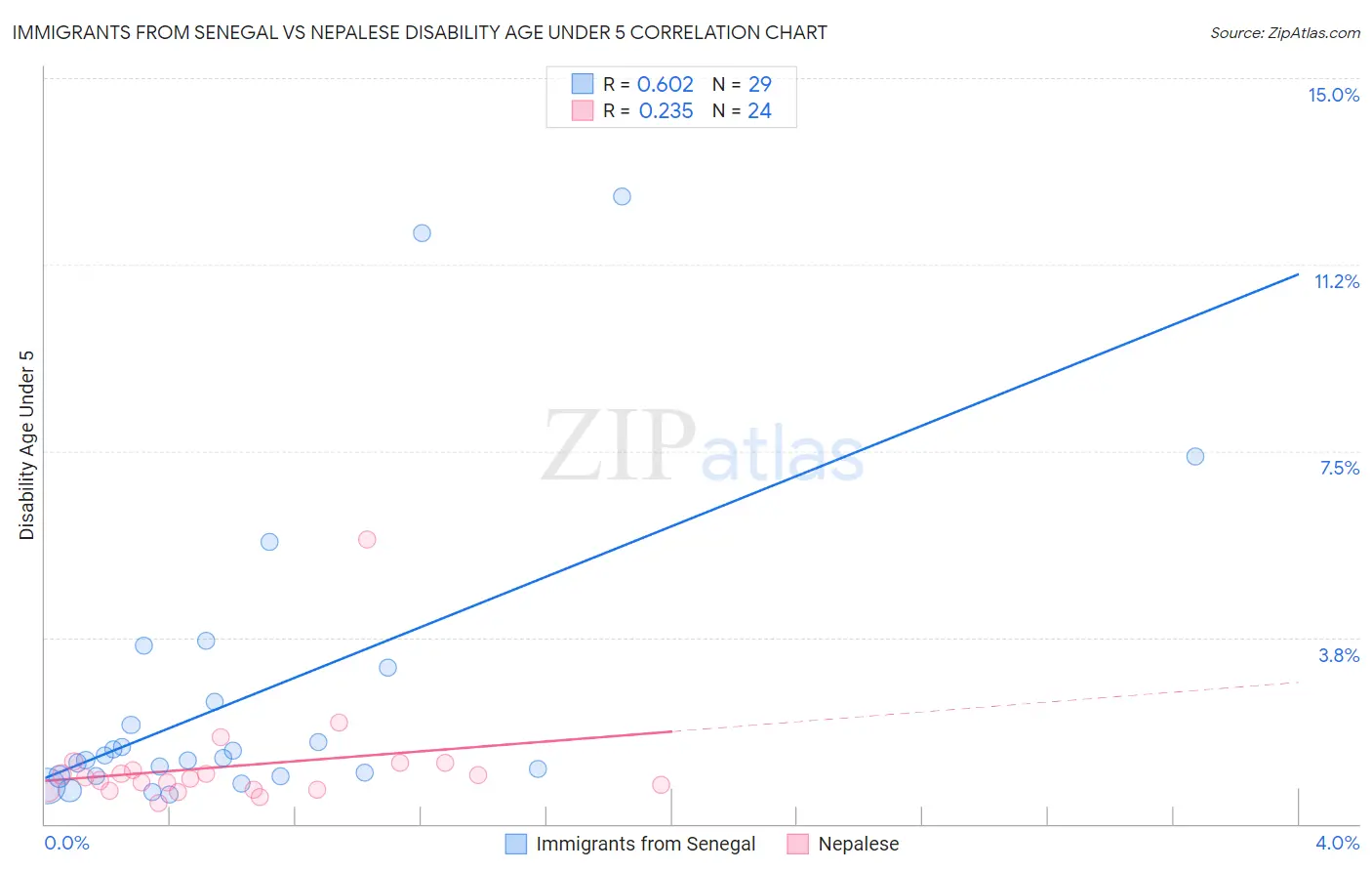 Immigrants from Senegal vs Nepalese Disability Age Under 5