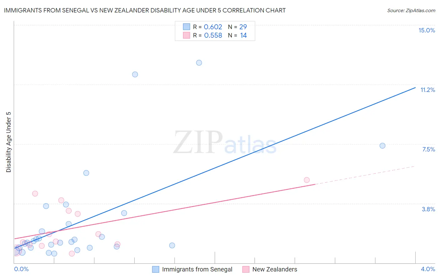 Immigrants from Senegal vs New Zealander Disability Age Under 5