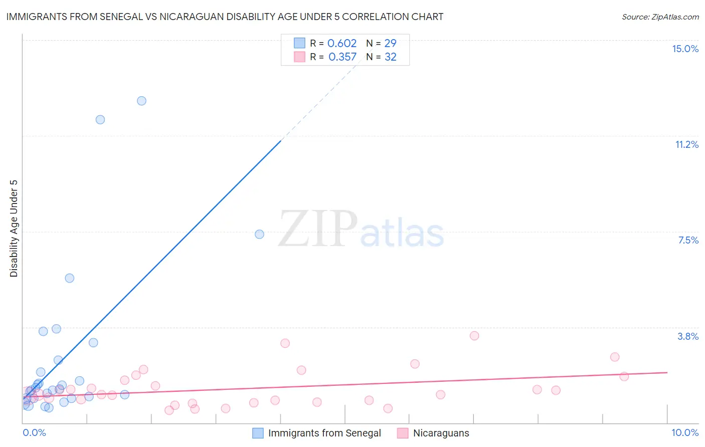Immigrants from Senegal vs Nicaraguan Disability Age Under 5