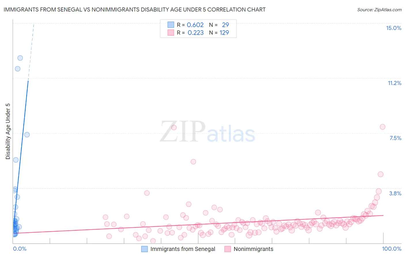 Immigrants from Senegal vs Nonimmigrants Disability Age Under 5