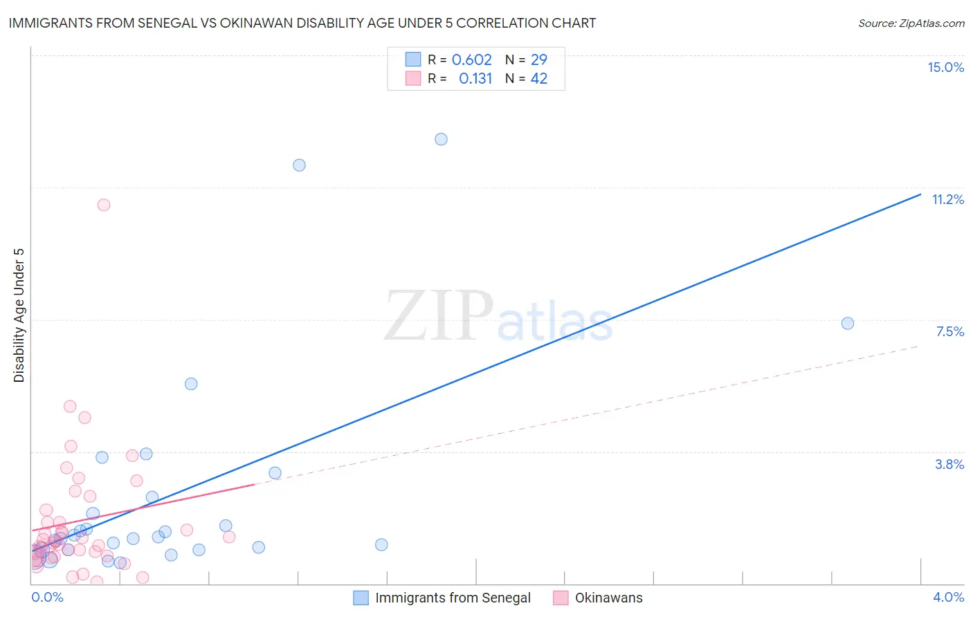 Immigrants from Senegal vs Okinawan Disability Age Under 5