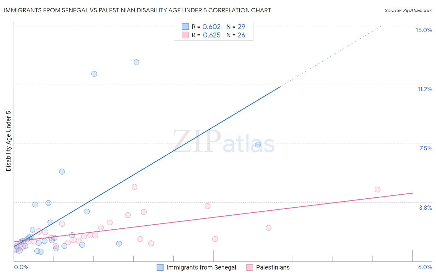 Immigrants from Senegal vs Palestinian Disability Age Under 5