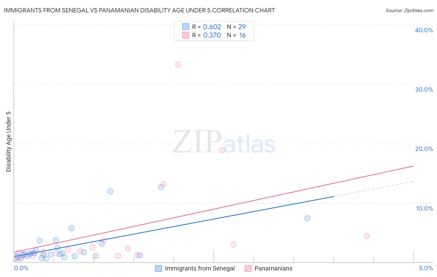 Immigrants from Senegal vs Panamanian Disability Age Under 5