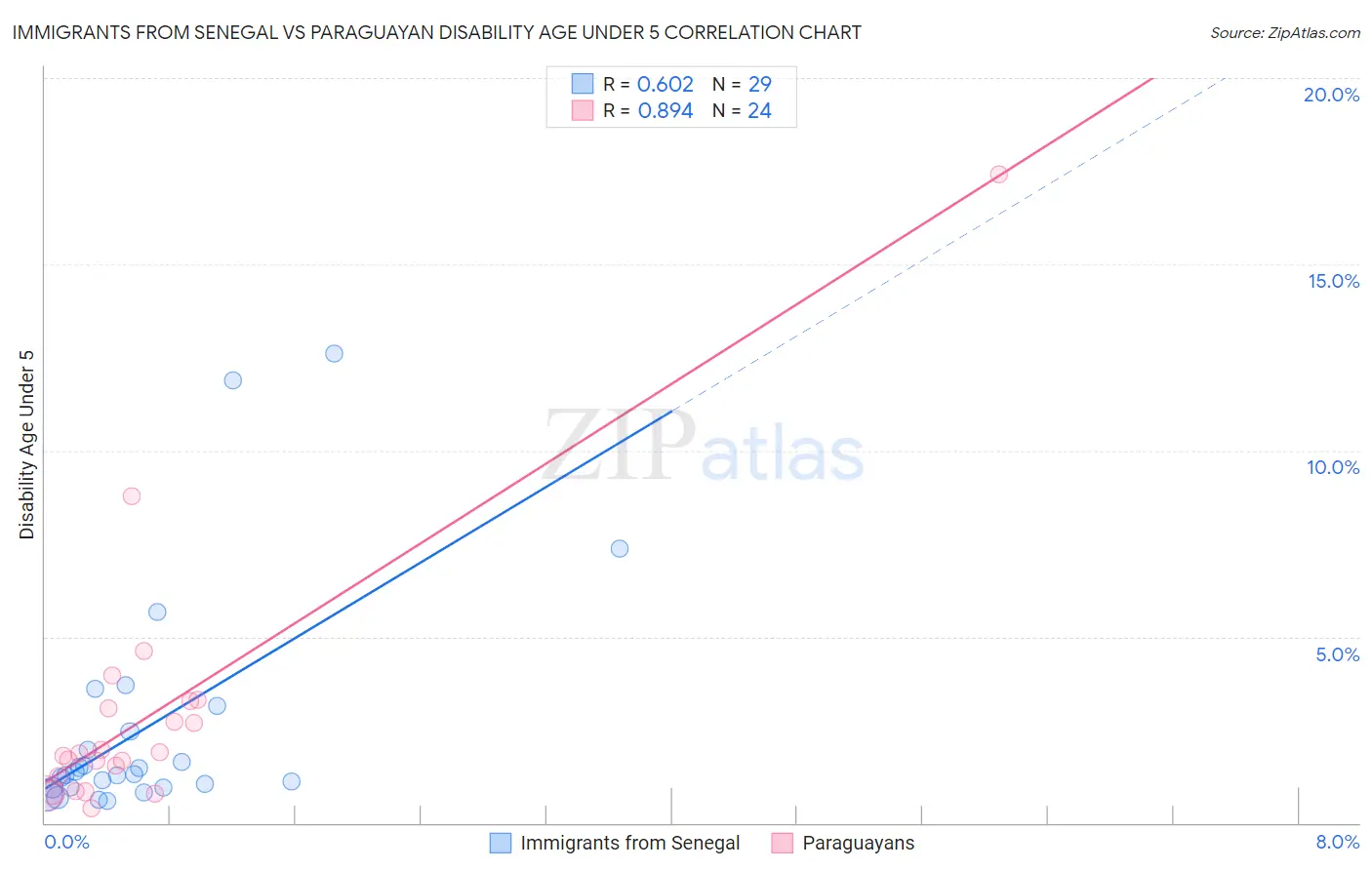 Immigrants from Senegal vs Paraguayan Disability Age Under 5