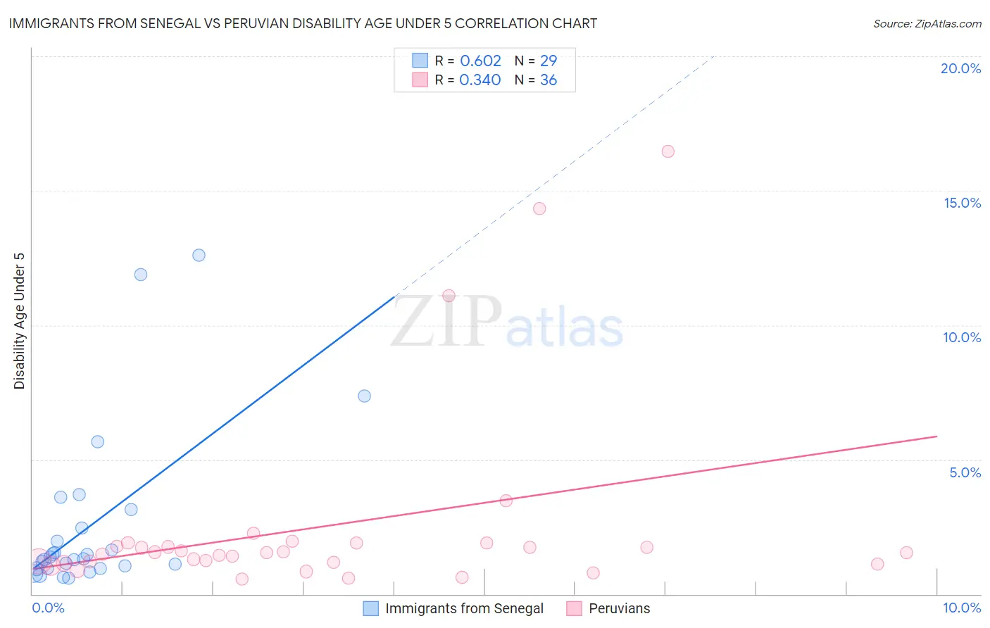Immigrants from Senegal vs Peruvian Disability Age Under 5