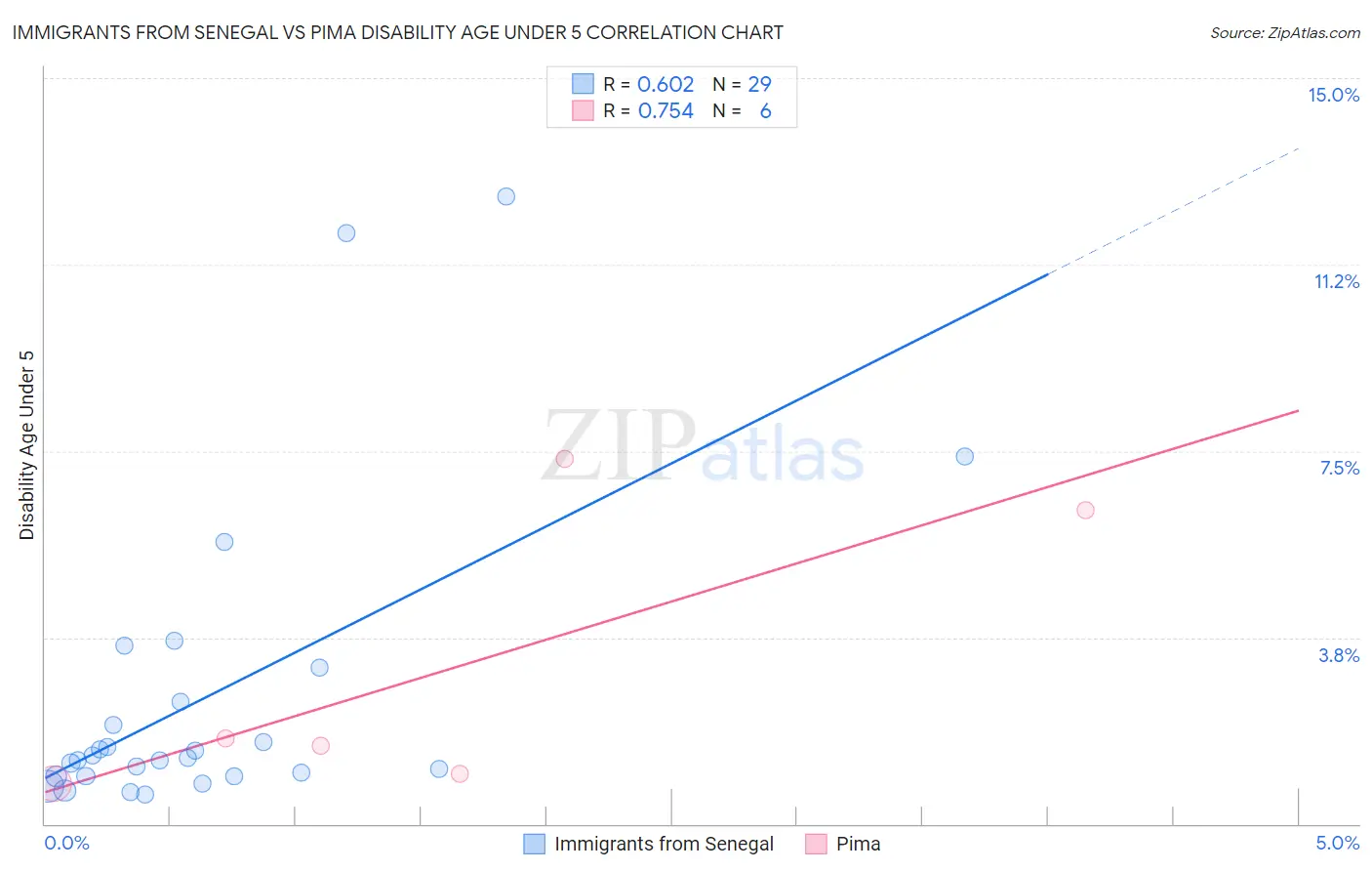 Immigrants from Senegal vs Pima Disability Age Under 5