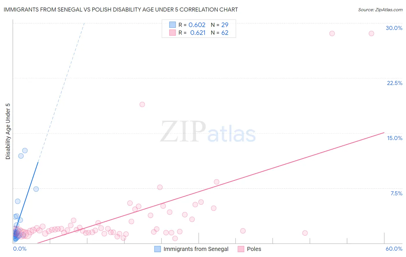 Immigrants from Senegal vs Polish Disability Age Under 5