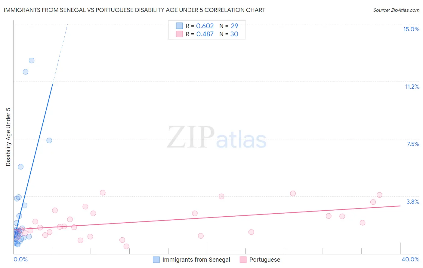 Immigrants from Senegal vs Portuguese Disability Age Under 5