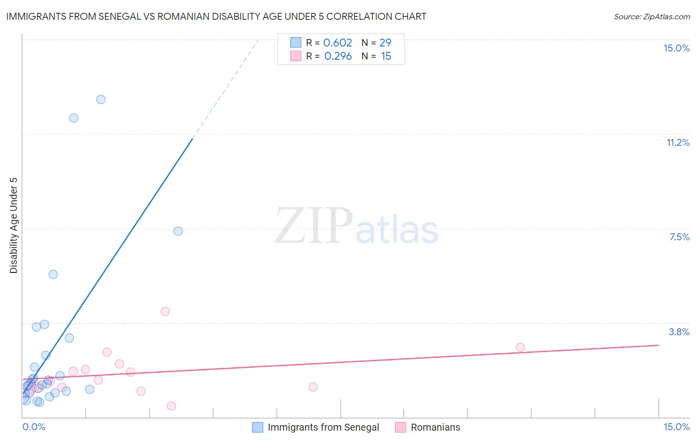 Immigrants from Senegal vs Romanian Disability Age Under 5