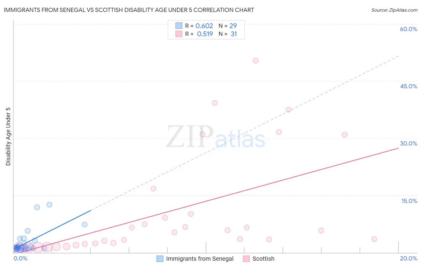 Immigrants from Senegal vs Scottish Disability Age Under 5