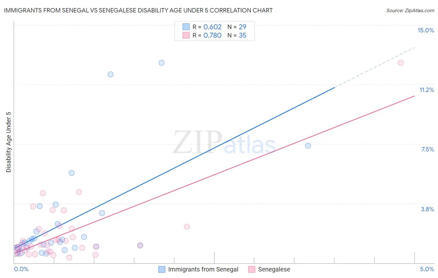 Immigrants from Senegal vs Senegalese Disability Age Under 5