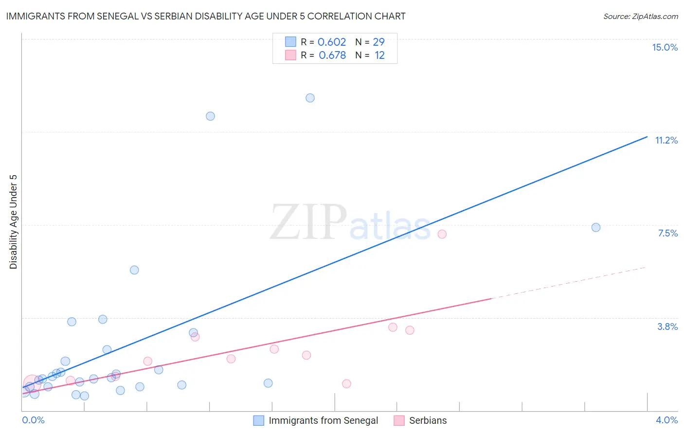 Immigrants from Senegal vs Serbian Disability Age Under 5