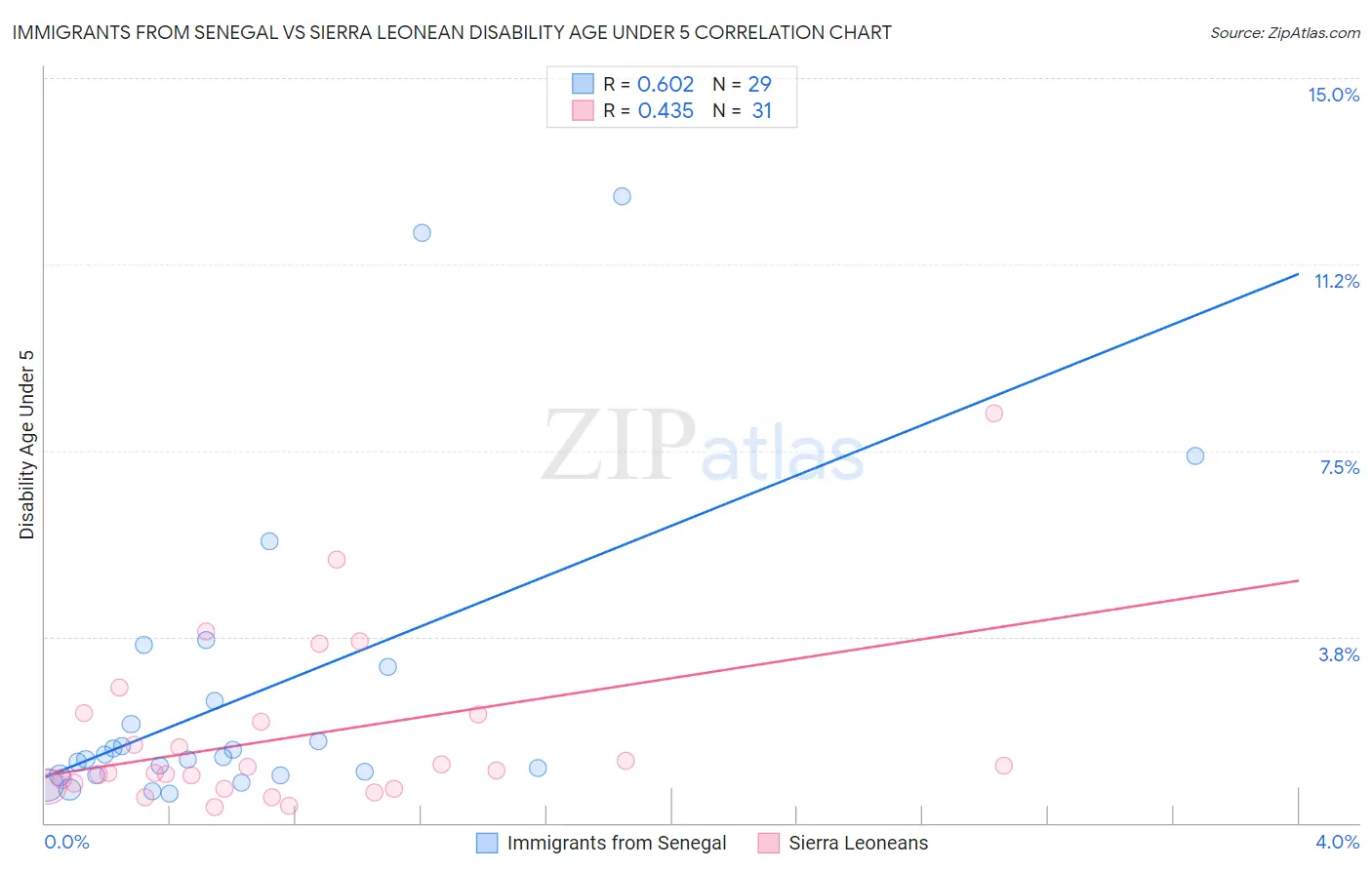 Immigrants from Senegal vs Sierra Leonean Disability Age Under 5