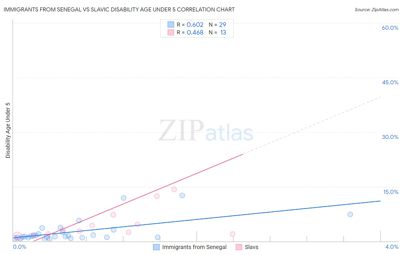Immigrants from Senegal vs Slavic Disability Age Under 5