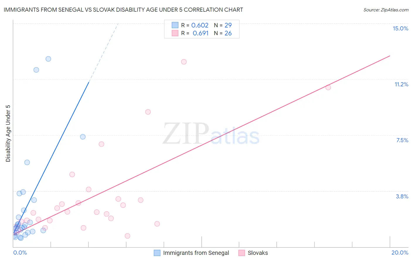 Immigrants from Senegal vs Slovak Disability Age Under 5