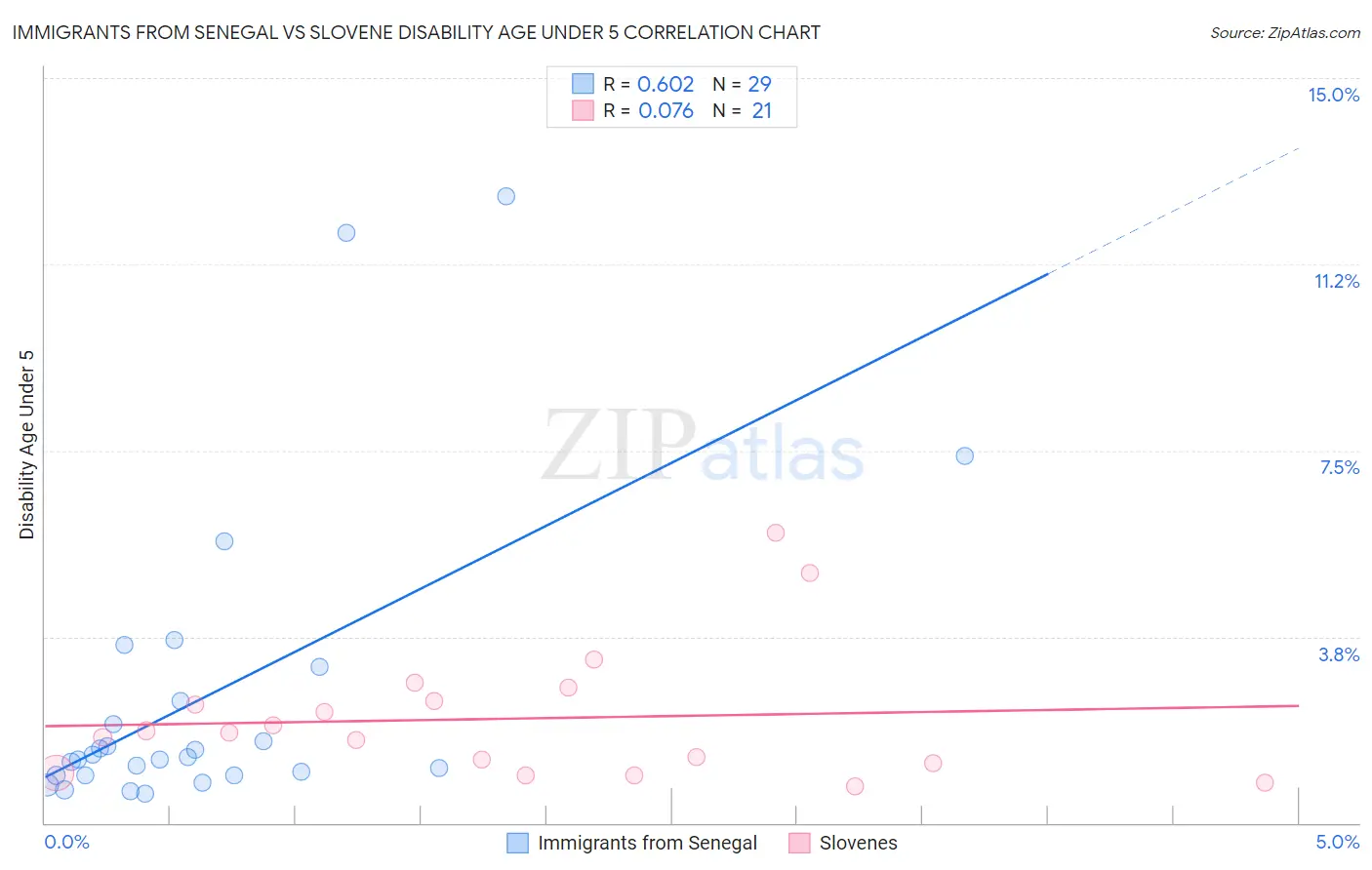 Immigrants from Senegal vs Slovene Disability Age Under 5