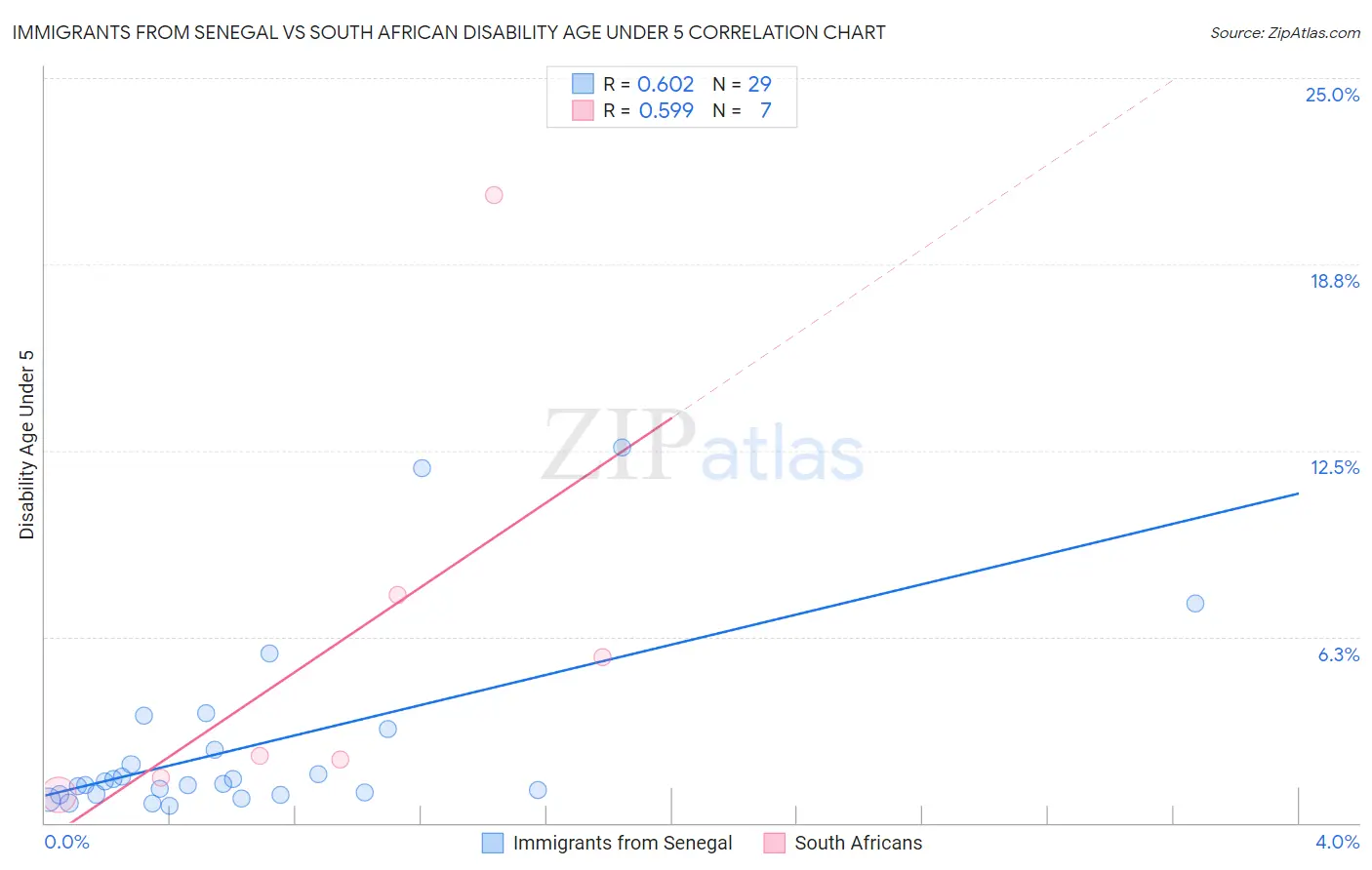 Immigrants from Senegal vs South African Disability Age Under 5