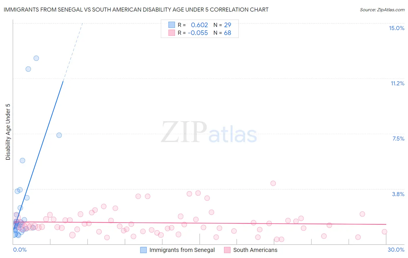 Immigrants from Senegal vs South American Disability Age Under 5