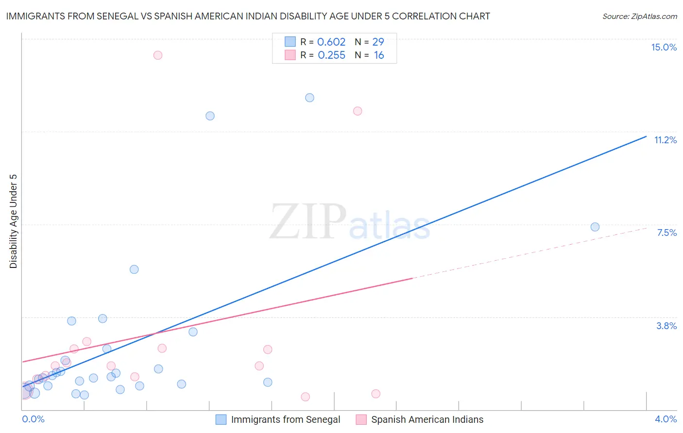 Immigrants from Senegal vs Spanish American Indian Disability Age Under 5