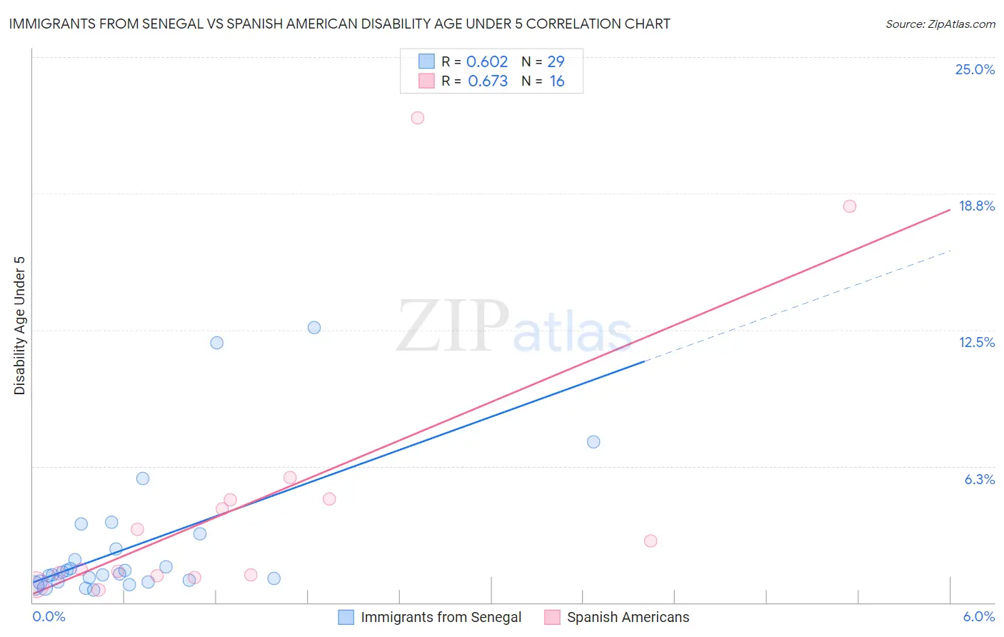 Immigrants from Senegal vs Spanish American Disability Age Under 5