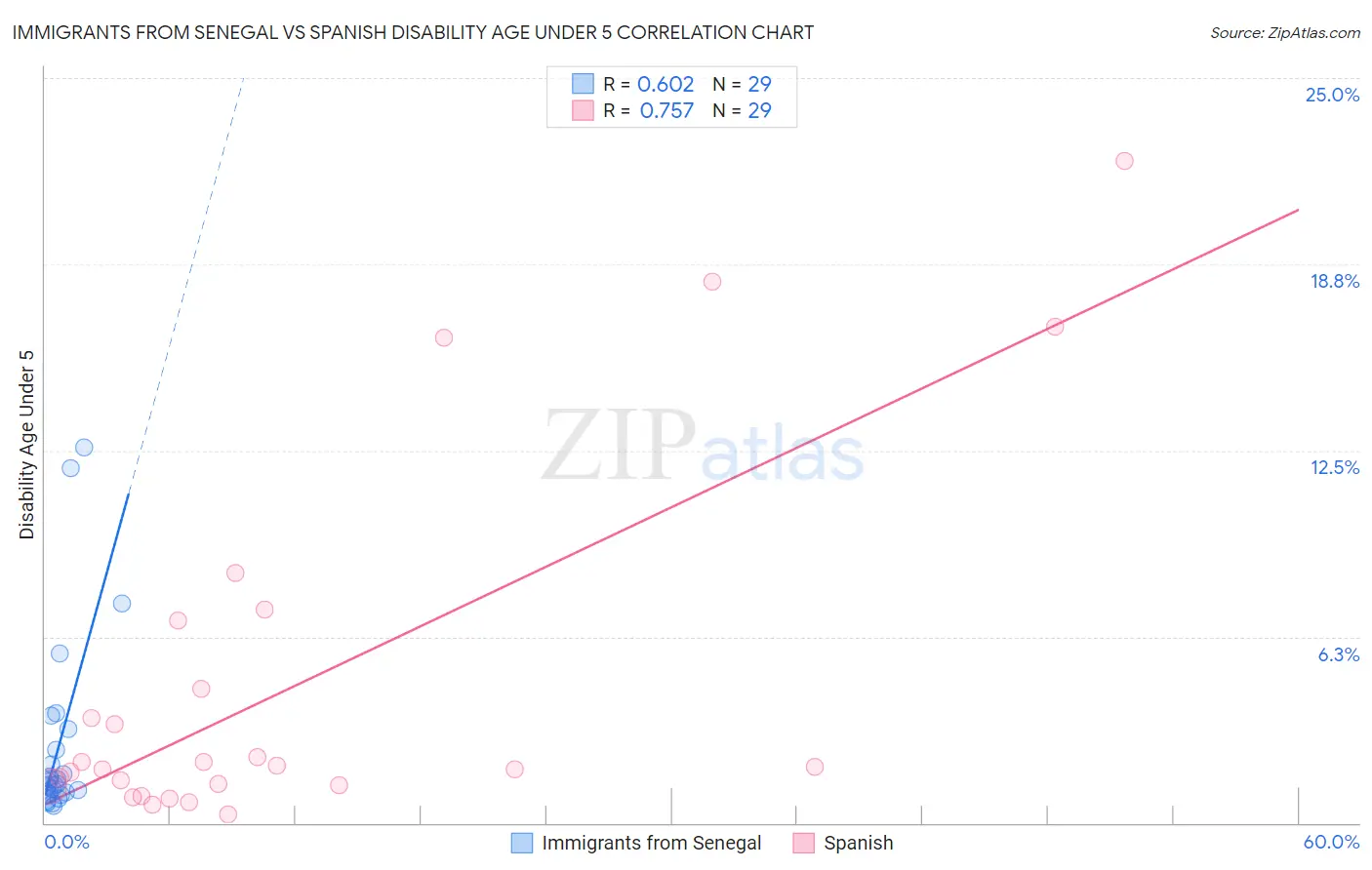 Immigrants from Senegal vs Spanish Disability Age Under 5