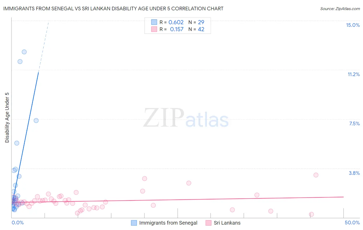 Immigrants from Senegal vs Sri Lankan Disability Age Under 5