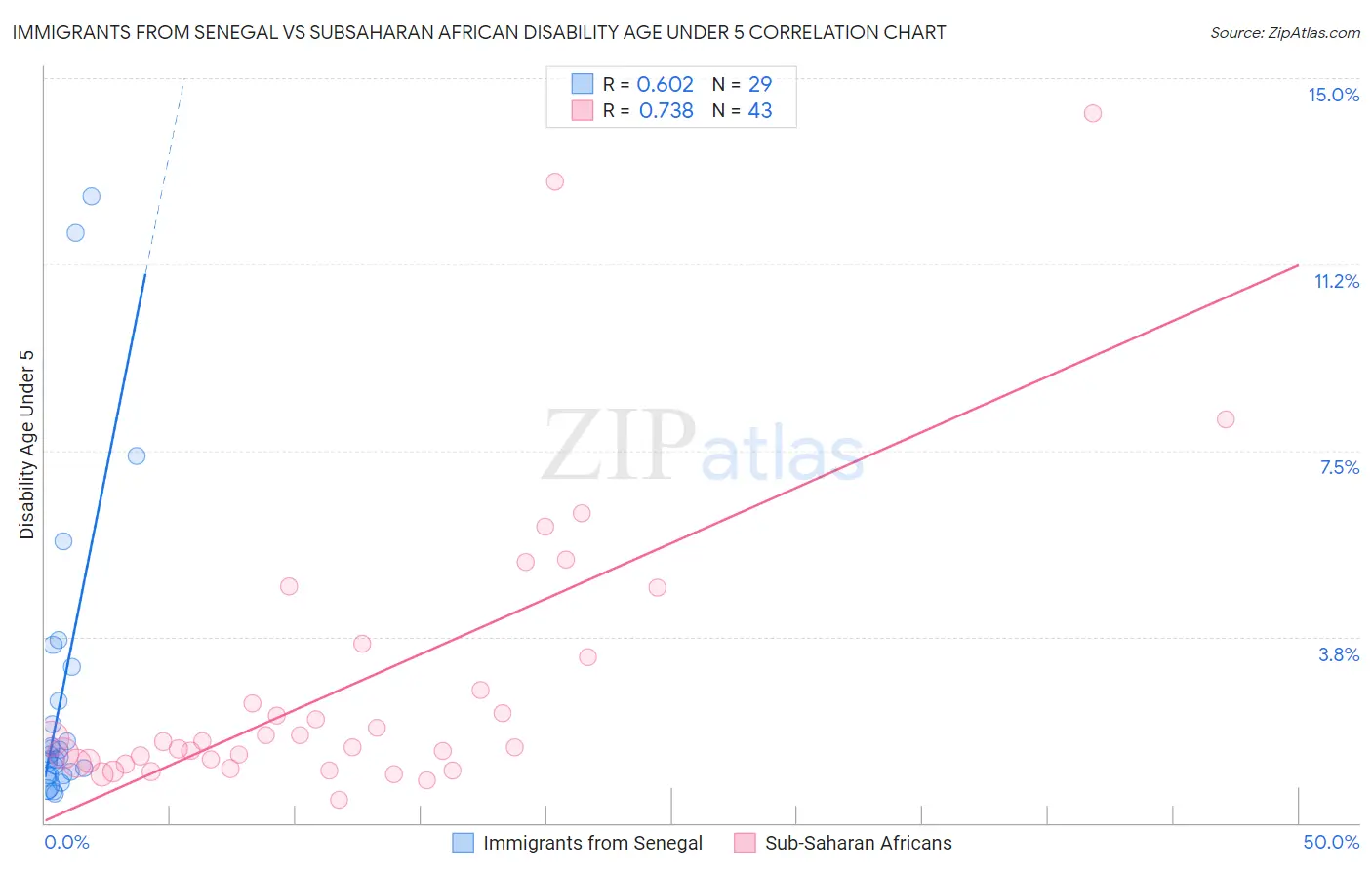 Immigrants from Senegal vs Subsaharan African Disability Age Under 5