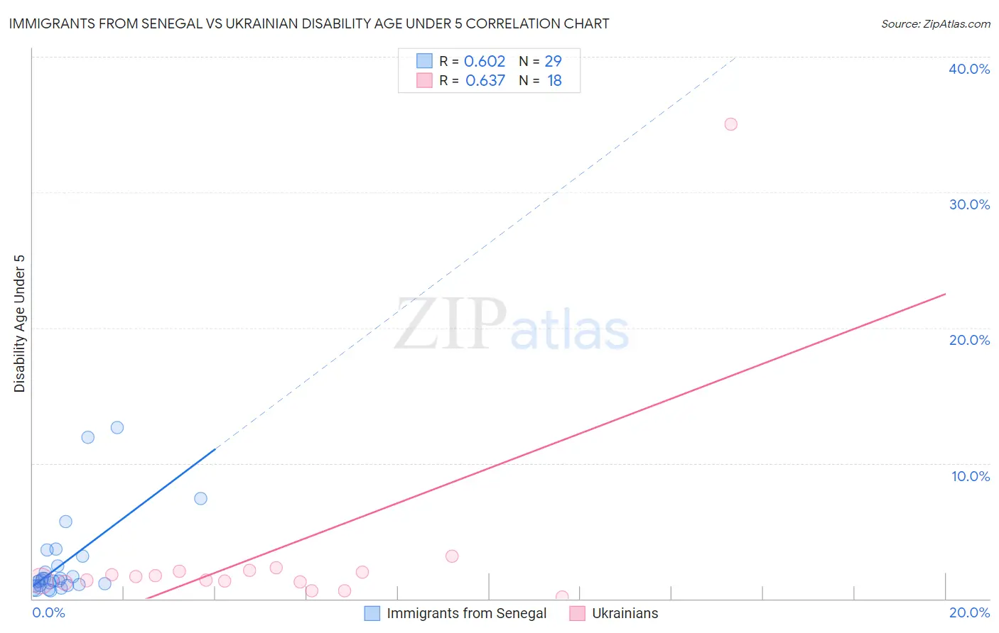 Immigrants from Senegal vs Ukrainian Disability Age Under 5