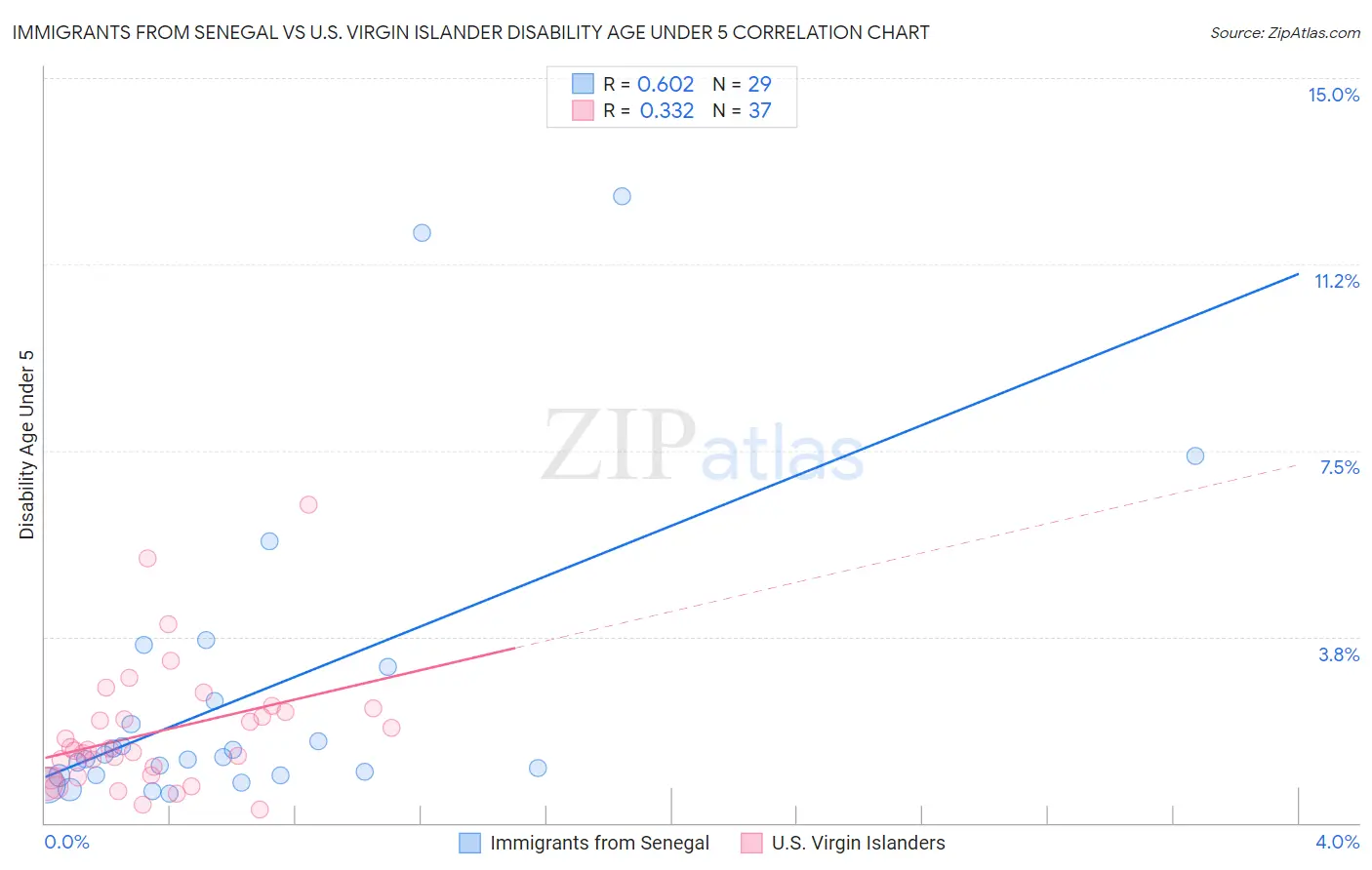 Immigrants from Senegal vs U.S. Virgin Islander Disability Age Under 5