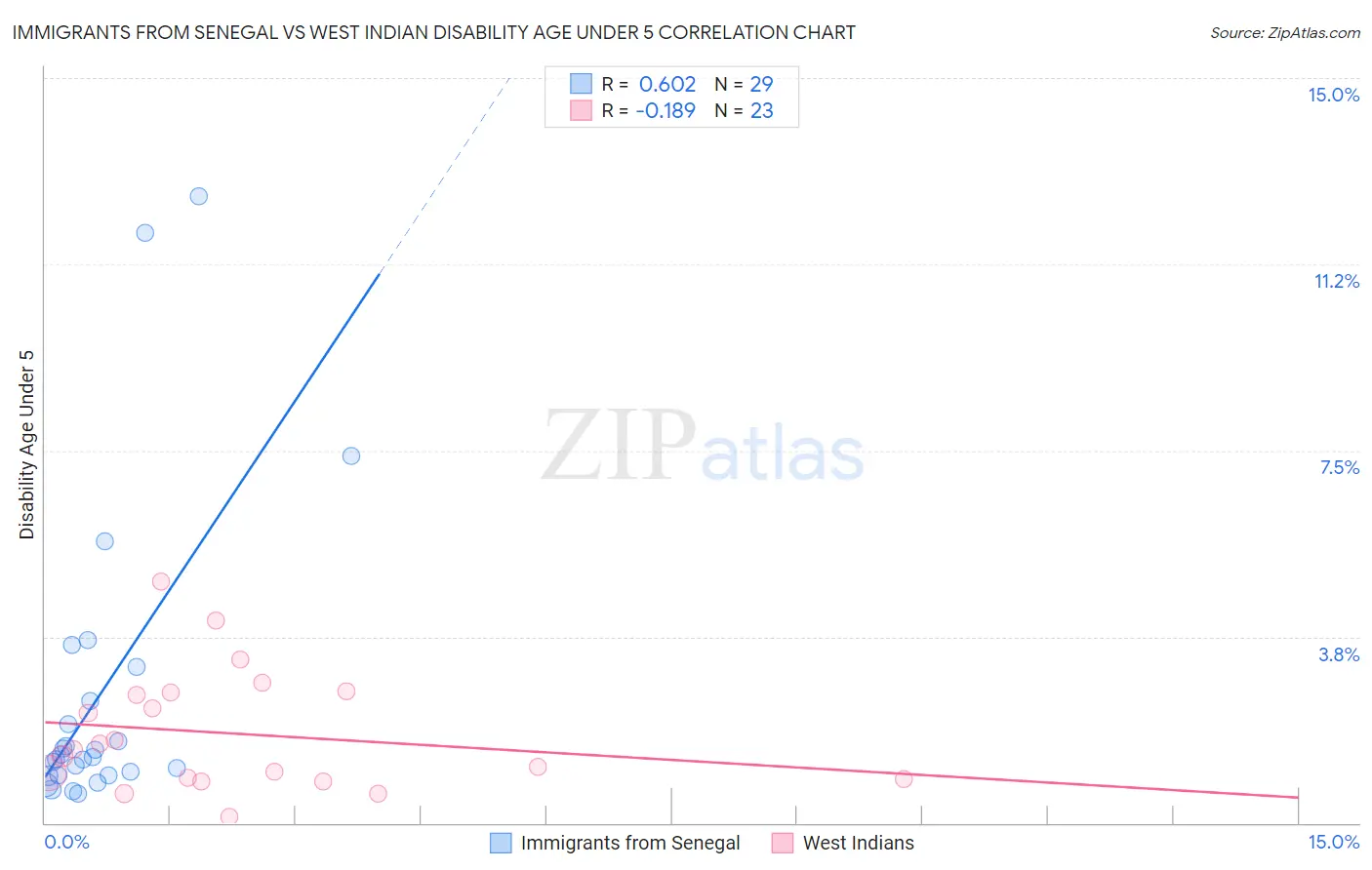 Immigrants from Senegal vs West Indian Disability Age Under 5