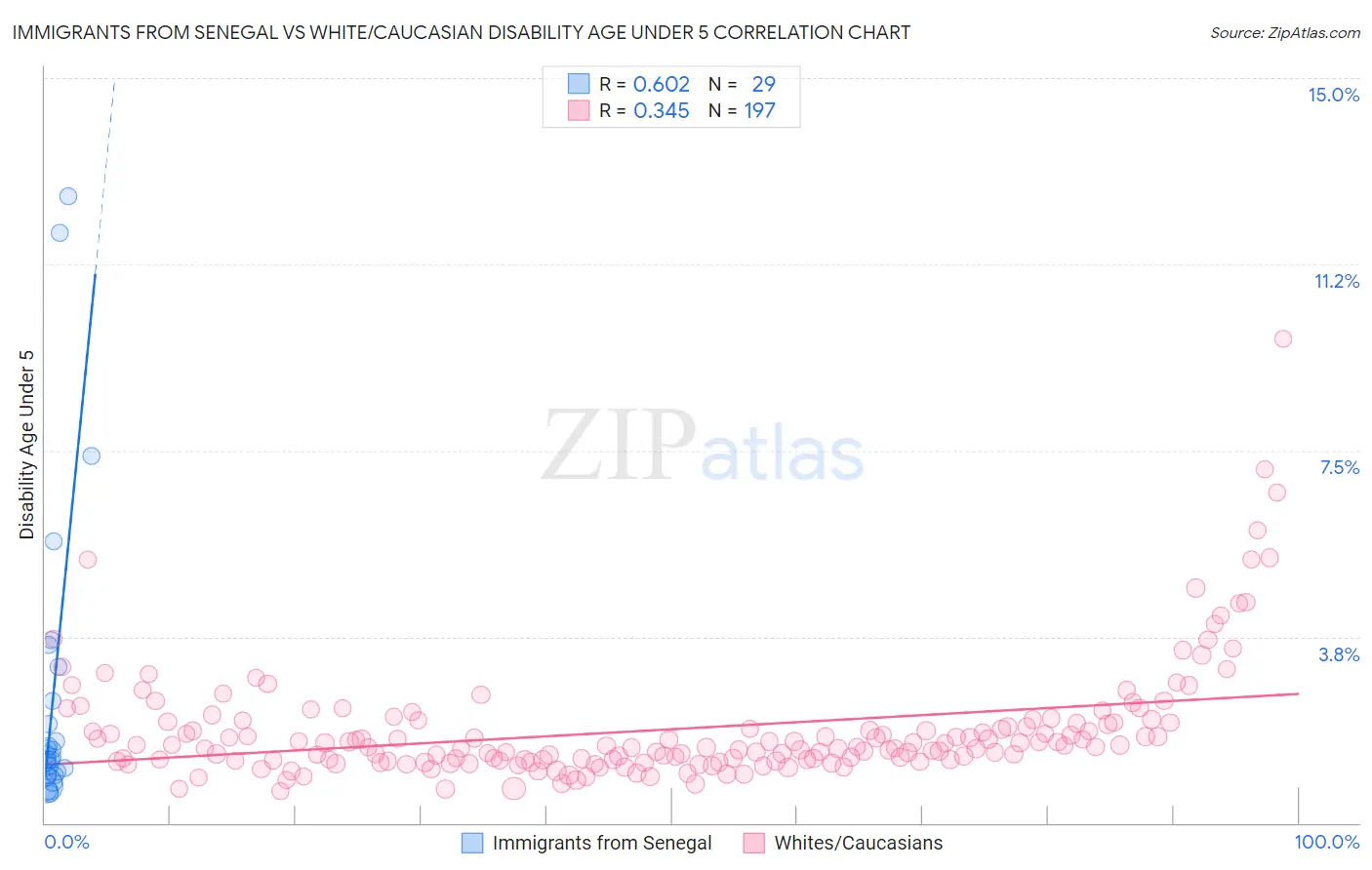 Immigrants from Senegal vs White/Caucasian Disability Age Under 5