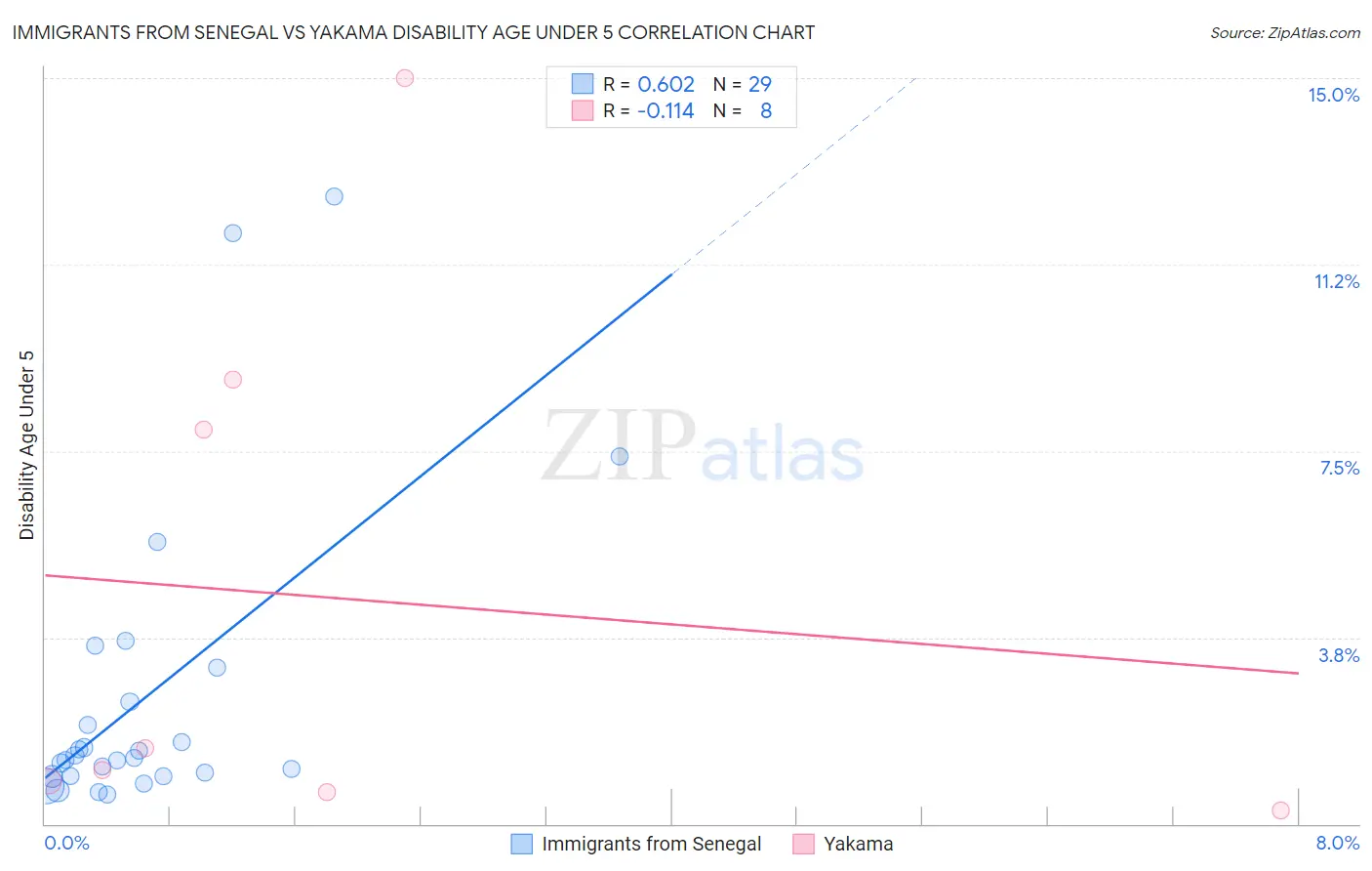 Immigrants from Senegal vs Yakama Disability Age Under 5