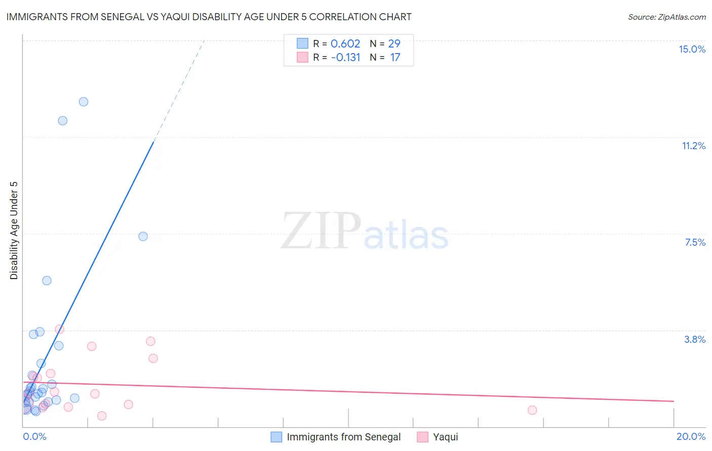 Immigrants from Senegal vs Yaqui Disability Age Under 5
