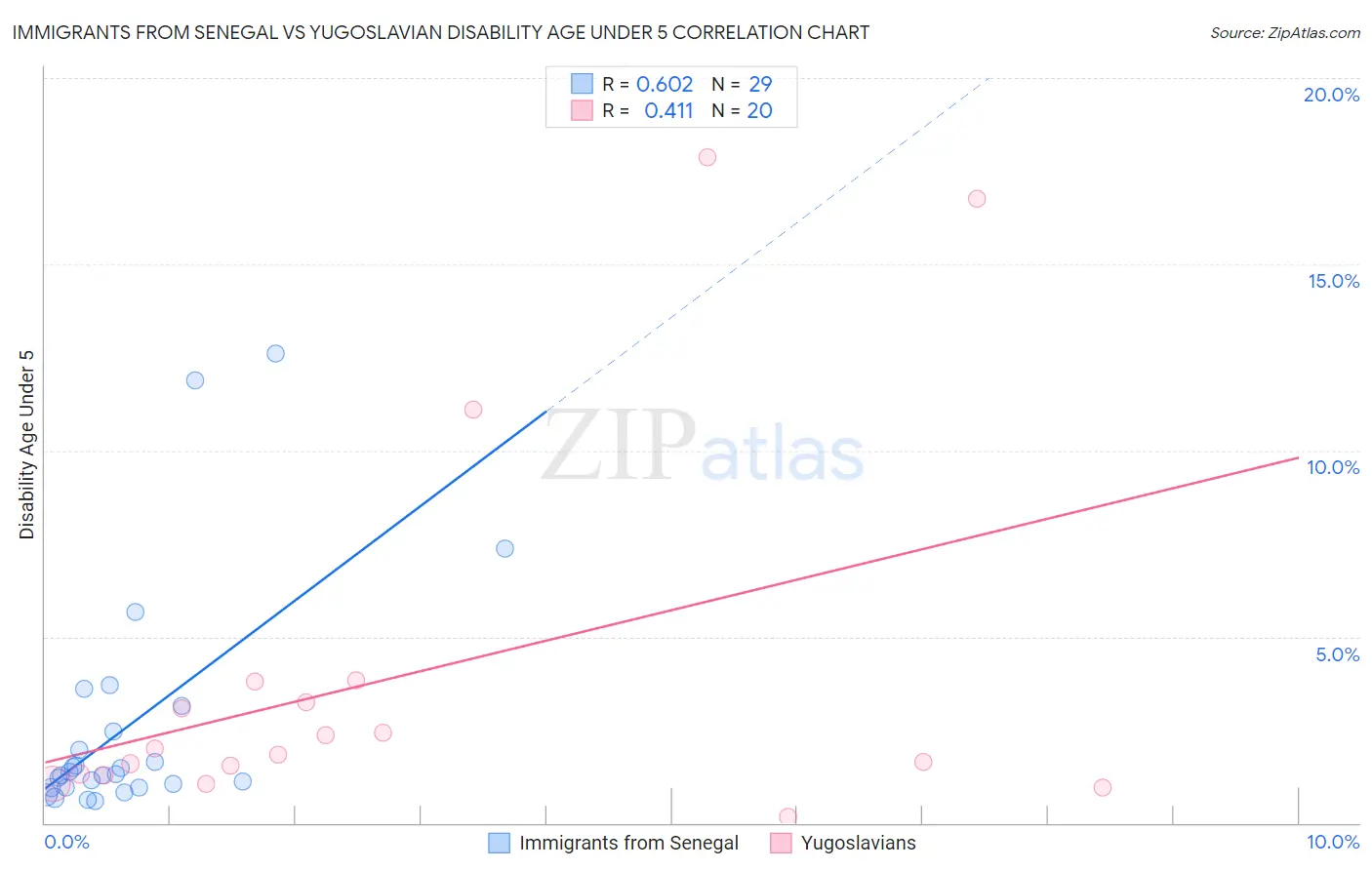 Immigrants from Senegal vs Yugoslavian Disability Age Under 5