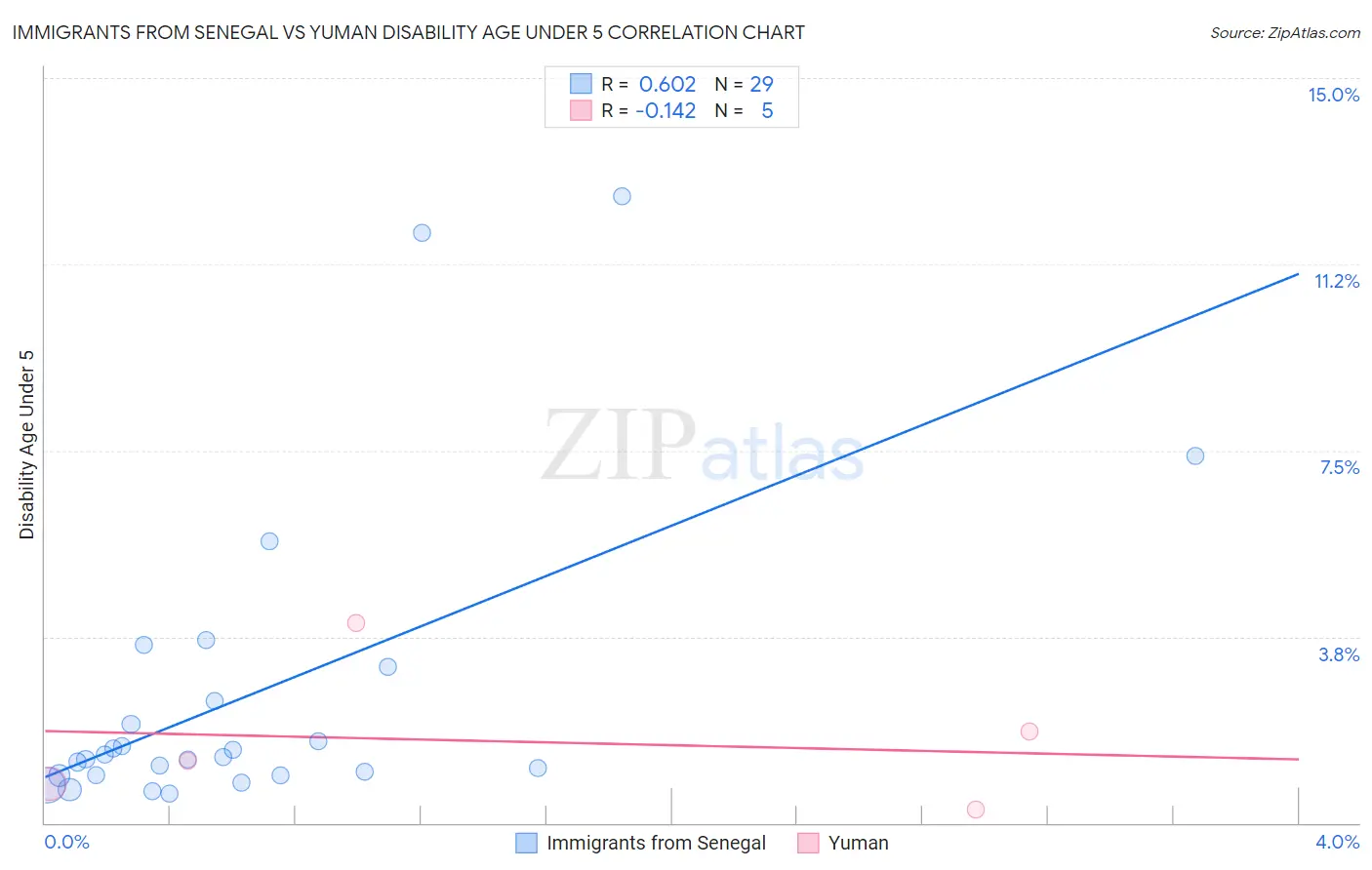 Immigrants from Senegal vs Yuman Disability Age Under 5