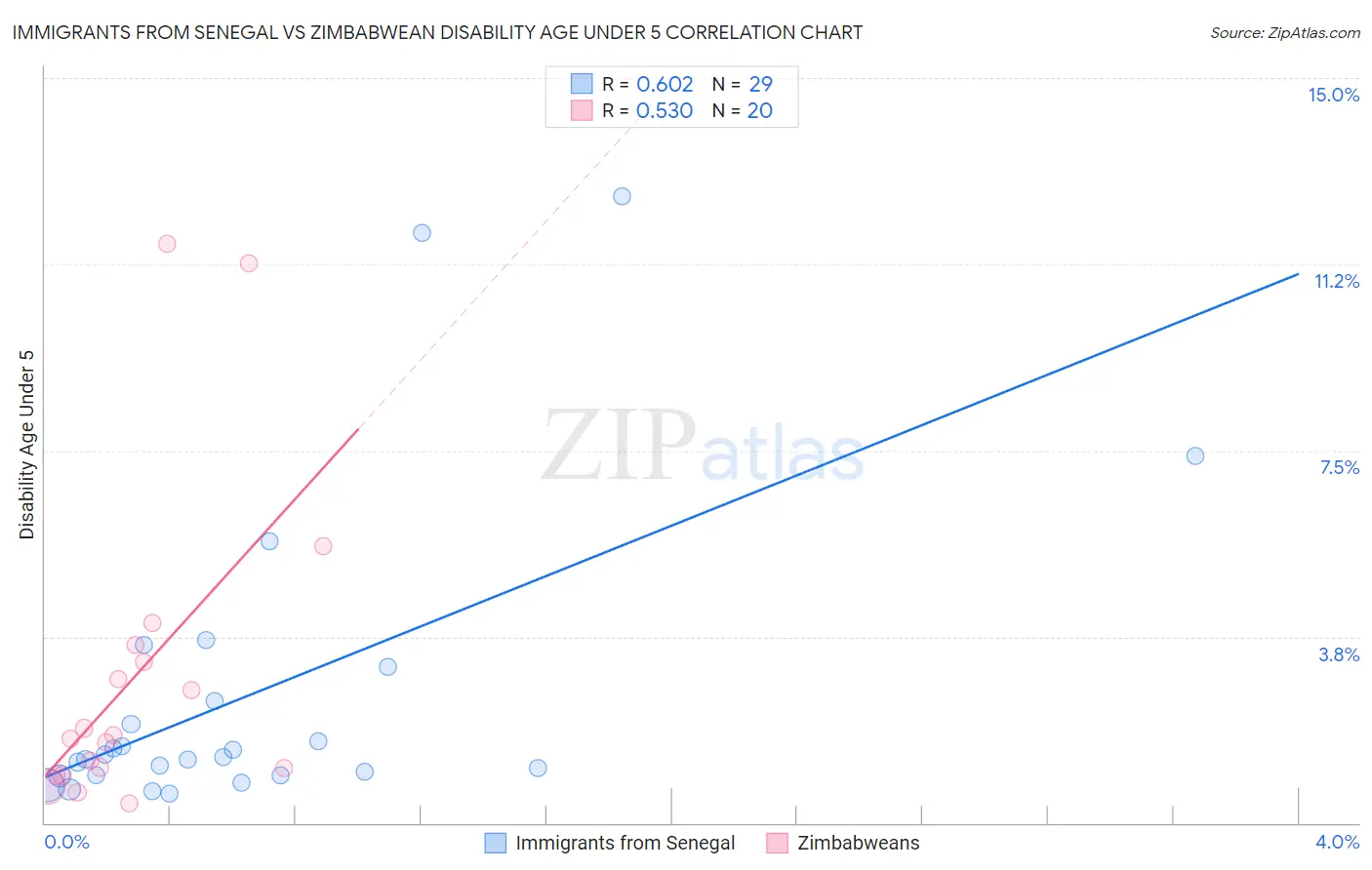 Immigrants from Senegal vs Zimbabwean Disability Age Under 5