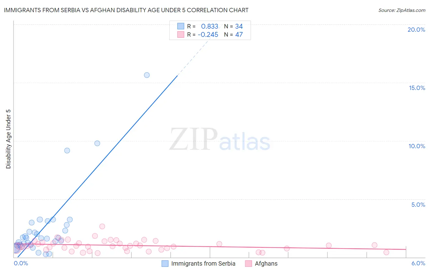 Immigrants from Serbia vs Afghan Disability Age Under 5