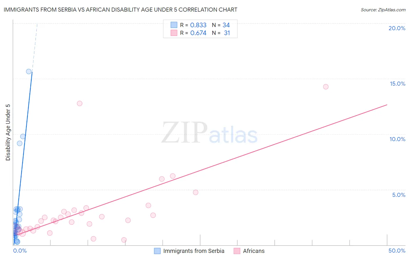 Immigrants from Serbia vs African Disability Age Under 5